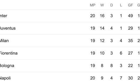 开云登录网址入口-【观察】国米再胜5比1，39个净胜球凸显统治力