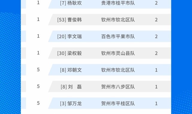 开云网站-广西“县超”射手榜发布！首轮赛事好球不断